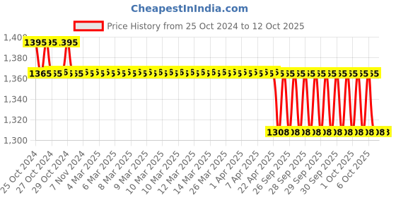 moglix.com Loadx 6 Ton 4m Polyester Purple Flat Webbing Sling, LXWS6T4M loadx Price History Graph from 25 Oct 2024 to 12 Oct 2025
