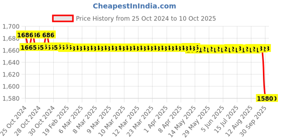 moglix.com Loadx 6 Ton 5m Polyester Purple Flat Webbing Sling, LXWS6T5M loadx Price History Graph from 25 Oct 2024 to 10 Oct 2025