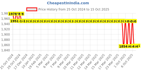moglix.com Loadx 6 Ton 6m Polyester Purple Flat Webbing Sling, LXWS6T6M loadx Price History Graph from 25 Oct 2024 to 15 Oct 2025