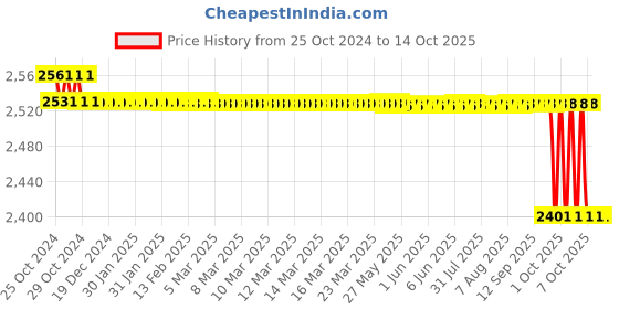 moglix.com Loadx 6 Ton 8m Polyester Purple Flat Webbing Sling, LXWS6T8M loadx Price History Graph from 25 Oct 2024 to 13 Oct 2025