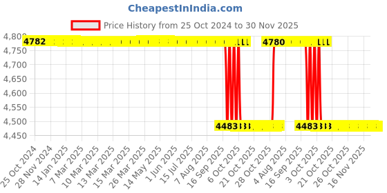 moglix.com Loadx 8 Ton 10m Polyester Purple Flat Webbing Sling, LXWS8T10M loadx Price History Graph from 25 Oct 2024 to 30 Nov 2025