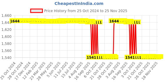 moglix.com Loadx 8 Ton 3m Polyester Purple Flat Webbing Sling, LXWS8T3M loadx Price History Graph from 25 Oct 2024 to 25 Nov 2025
