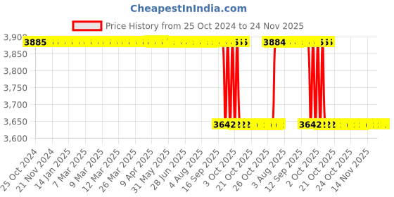 moglix.com Loadx 8 Ton 8m Polyester Purple Flat Webbing Sling, LXWS8T8M loadx Price History Graph from 25 Oct 2024 to 24 Nov 2025
