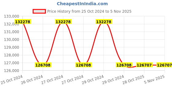 moglix.com Lobster AR-021EXH 22mm Hydro Pneumatic Rivet Tool lobster Price History Graph from 25 Oct 2024 to 4 Nov 2025