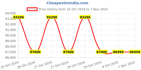 moglix.com Lobster ARV015 MX 16mm In Line Type Air Pneumatic Riveter with Vacuum System lobster Price History Graph from 25 Oct 2024 to 5 Nov 2025