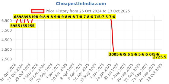 moglix.com Loctite 222 250ml Low Strength Thread Locker, 848062 loctite Price History Graph from 25 Oct 2024 to 12 Oct 2025
