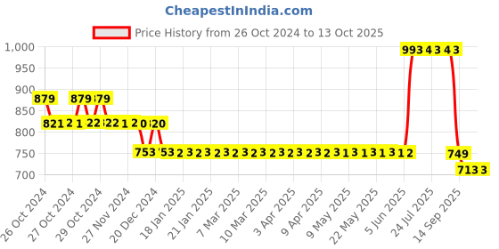 moglix.com Loctite 222 50ml Low Strength Thread Locker, 848063 loctite Price History Graph from 26 Oct 2024 to 13 Oct 2025
