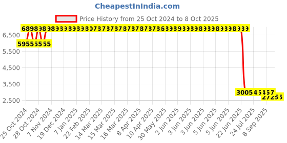 moglix.com Loctite 242 250ml Medium Strength Thread Locker, 848066 loctite Price History Graph from 25 Oct 2024 to 8 Oct 2025