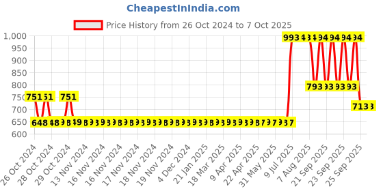 moglix.com Loctite 243 50ml Threadlocker Retaining Compounds loctite Price History Graph from 26 Oct 2024 to 7 Oct 2025