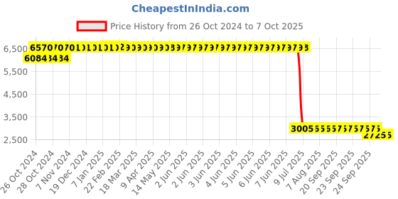 moglix.com Loctite 262 250ml High Strength Thread Locker, 531704 loctite Price History Graph from 26 Oct 2024 to 7 Oct 2025