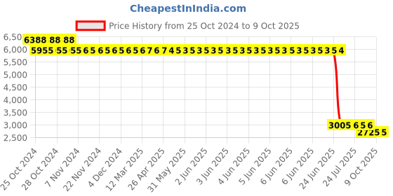 moglix.com Loctite 263 250ml High Strength Thread Locker, 1511183 loctite Price History Graph from 25 Oct 2024 to 8 Oct 2025