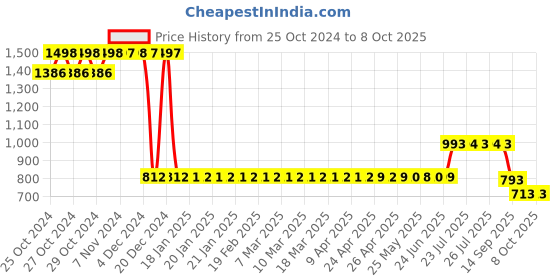 moglix.com Loctite 263 50ml High Strength Thread Locker, 1367281 loctite Price History Graph from 25 Oct 2024 to 8 Oct 2025