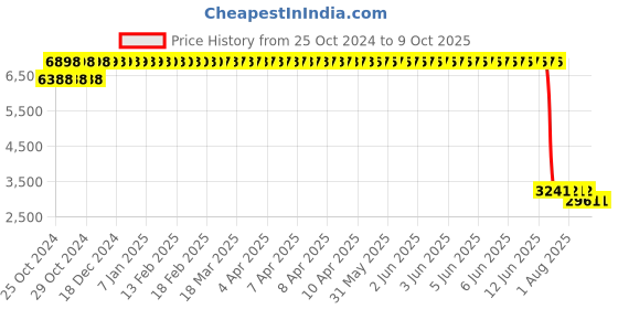 moglix.com Loctite 270 250ml Permanent Strength Thread Locker, 848067 loctite Price History Graph from 25 Oct 2024 to 8 Oct 2025