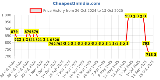 moglix.com Loctite 270 50ml Permanent Strength Thread Locker, 848060 loctite Price History Graph from 26 Oct 2024 to 13 Oct 2025