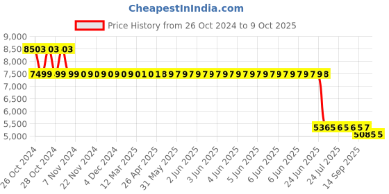 moglix.com Loctite 271 250ml High Strength Thread Locker, 864522 loctite Price History Graph from 26 Oct 2024 to 8 Oct 2025
