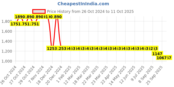 moglix.com Loctite 272 50ml High Strength Thread Locker, 864523 loctite Price History Graph from 26 Oct 2024 to 10 Oct 2025