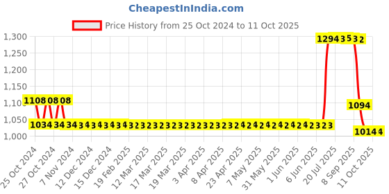 moglix.com Loctite 277 50ml Thread Locker loctite Price History Graph from 25 Oct 2024 to 10 Oct 2025