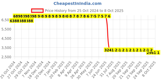 moglix.com Loctite 290 250ml High Strength Thread Locker, 848069 loctite Price History Graph from 25 Oct 2024 to 8 Oct 2025