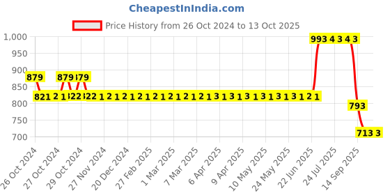 moglix.com Loctite 290 50ml High Strength Thread Locker, 531724 loctite Price History Graph from 26 Oct 2024 to 13 Oct 2025