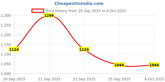 moglix.com Loctite 50ml Retaining Compound, 620 loctite Price History Graph from 20 Sep 2025 to 8 Oct 2025