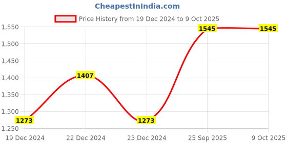 moglix.com Loctite 50ml UHU Plus Universal Structural Bonder, HY 4090 loctite Price History Graph from 19 Dec 2024 to 8 Oct 2025