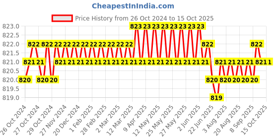moglix.com Loctite 542 20g Acrylic Thread Locking Sealant loctite Price History Graph from 26 Oct 2024 to 14 Oct 2025