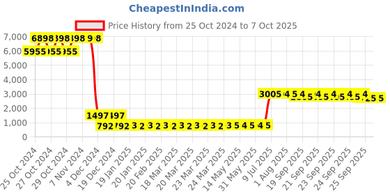 moglix.com Loctite 542 Thread sealant, Size 250 ml loctite Price History Graph from 25 Oct 2024 to 7 Oct 2025
