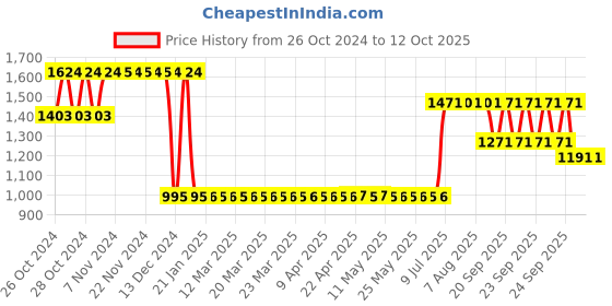 moglix.com Loctite 565 50ml Pipe Thread Sealant loctite Price History Graph from 26 Oct 2024 to 12 Oct 2025