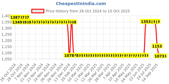 moglix.com Loctite 567 50ml Acrylic Sealant loctite Price History Graph from 26 Oct 2024 to 9 Oct 2025