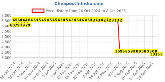 moglix.com Loctite 577 250ml Flange Sealant loctite Price History Graph from 26 Oct 2024 to 8 Oct 2025