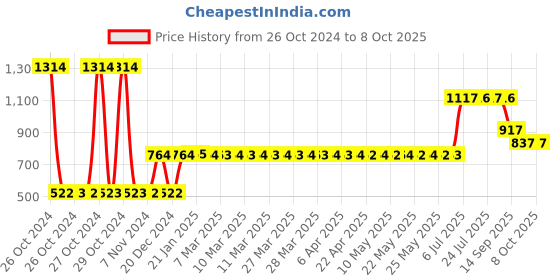 moglix.com Loctite 577 50ml Flange Sealant loctite Price History Graph from 26 Oct 2024 to 8 Oct 2025