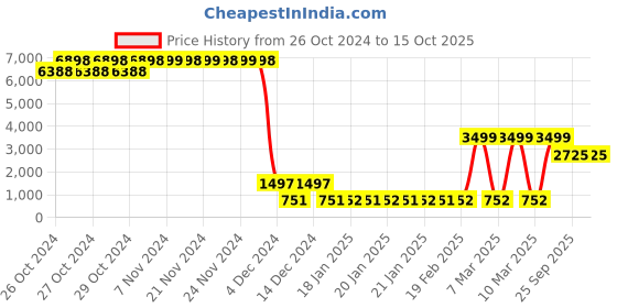 moglix.com Loctite 638 250ml Slip Fit Retaining Compound, 1865048 loctite Price History Graph from 26 Oct 2024 to 15 Oct 2025