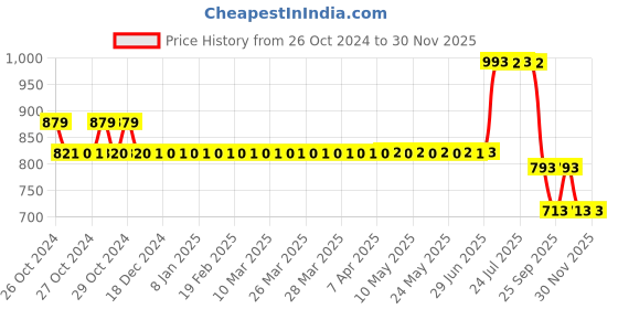 moglix.com Loctite 638 50ml Slip Fit Retaining Compound, 1865160 loctite Price History Graph from 26 Oct 2024 to 30 Nov 2025