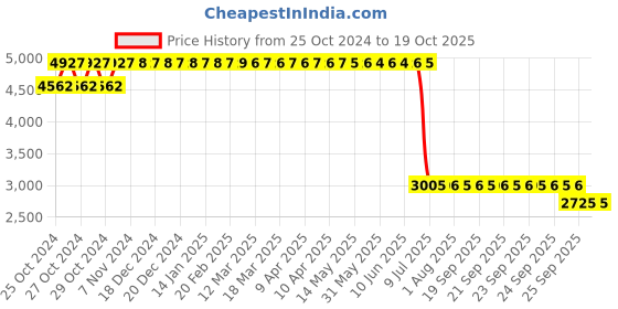 moglix.com Loctite 641 250ml Press &a; Slip Fit Retaining Compound, 848750 loctite Price History Graph from 25 Oct 2024 to 17 Oct 2025
