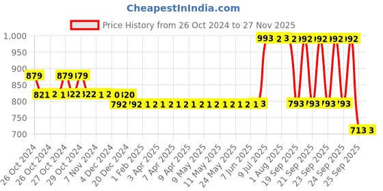 moglix.com Loctite 641 50ml Press &a; Slip Fit Retaining Compound, 848752 loctite Price History Graph from 26 Oct 2024 to 25 Nov 2025