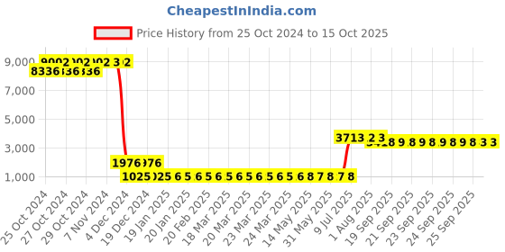 moglix.com Loctite 648 250ml Press Fit Retaining Compound, 1865164 loctite Price History Graph from 25 Oct 2024 to 15 Oct 2025