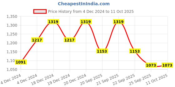 moglix.com Loctite AA 324 50ml Structural Adhesive loctite Price History Graph from 4 Dec 2024 to 11 Oct 2025