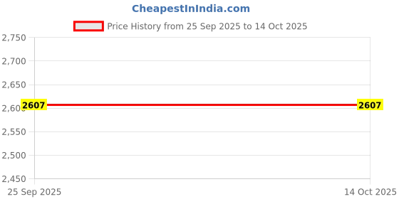 moglix.com Loctite SF 7070 425g ODC Free Cleaner &a; Degreaser, 1423327 loctite Price History Graph from 25 Sep 2025 to 14 Oct 2025
