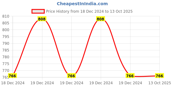 moglix.com Loctite SI 595 40ml Black Acetoxy Silicone Vulcanizing Compound Sealant, 1812475 loctite Price History Graph from 18 Dec 2024 to 12 Oct 2025