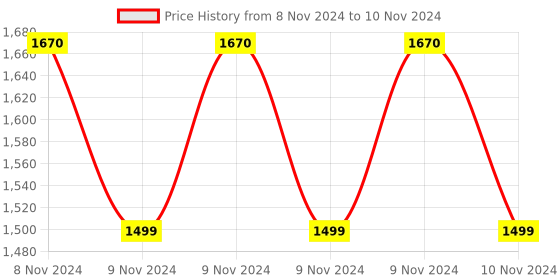 moglix.com Logger ABS Chrome Finish Hand Spray with Hose &a; Holder logger Price History Graph from 8 Nov 2024 to 10 Nov 2024