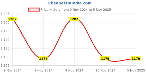 moglix.com Logger Acrylic Glossy Ivory Open Wall Shelf Cabinet for Bathroom logger Price History Graph from 9 Nov 2024 to 4 Nov 2025