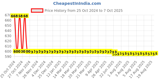moglix.com Logger Plastic Chrome Finish Ivory Sink Tap Head Nozzle, C5100507 logger Price History Graph from 25 Oct 2024 to 7 Oct 2025