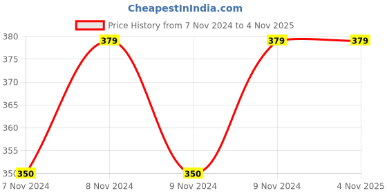 moglix.com Logger Stainless Steel &a; Brass Chrome Plated Towel Ring Holder (Pack of 3) logger Price History Graph from 7 Nov 2024 to 4 Nov 2025