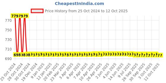 moglix.com Logger Stainless Steel Chrome Finish Silver Trap Floor Drain logger Price History Graph from 25 Oct 2024 to 12 Oct 2025
