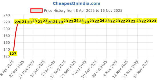 moglix.com Login Black Heavy Duty Multipurpose Lock with 2 Keys login Price History Graph from 8 Apr 2025 to 15 Nov 2025