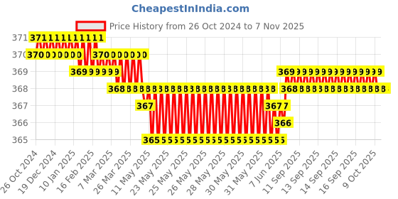 moglix.com Lomo Luxe Nylon Knee Support Brace, KS-001, Size: XXL lomo Price History Graph from 26 Oct 2024 to 5 Nov 2025