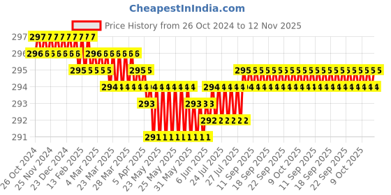 moglix.com Lomo Luxe Nylon Orange &a; Grey Orthopedic Ankle Support, KS-010, Size: L lomo Price History Graph from 26 Oct 2024 to 11 Nov 2025