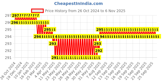moglix.com Lomo Luxe Nylon Orange &a; Grey Orthopedic Ankle Support, KS-010, Size: S lomo Price History Graph from 26 Oct 2024 to 6 Nov 2025