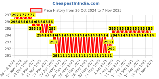 moglix.com Lomo Luxe Nylon Orange &a; Grey Orthopedic Ankle Support, KS-010, Size: XL lomo Price History Graph from 26 Oct 2024 to 5 Nov 2025