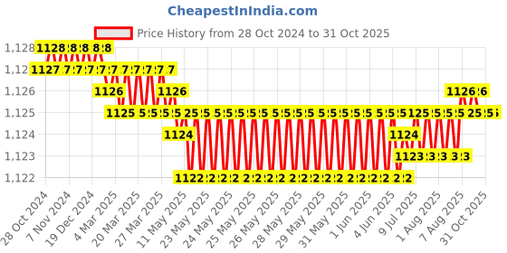 moglix.com Lomo Silicone Insole Gel Metatarsal Pad, GS-020, Size: L lomo Price History Graph from 28 Oct 2024 to 31 Oct 2025